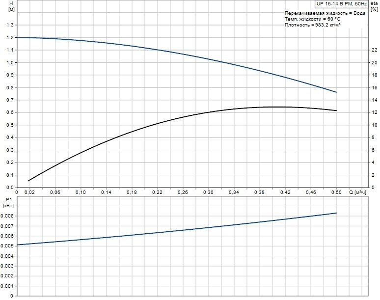 Насос циркуляционный Grundfos UP 15-14 B PM- фото2