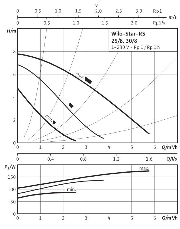 Насос циркуляционный Wilo Star-RS 30/8- фото2