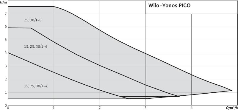 Насос циркуляционный Wilo Yonos PICO 15/1-4- фото2