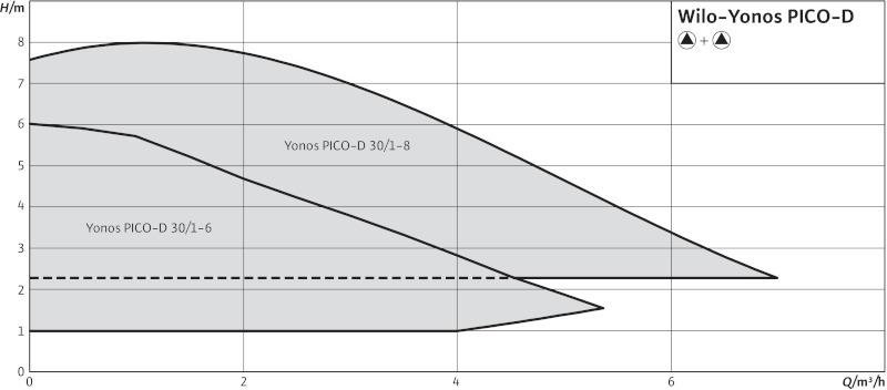Насос циркуляционный Wilo Yonos PICO-D 30/1-6- фото2