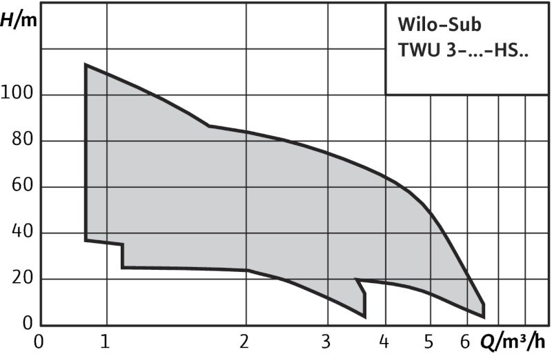 Скважинный насос Wilo Sub TWU 3-0302-HS-I- фото2