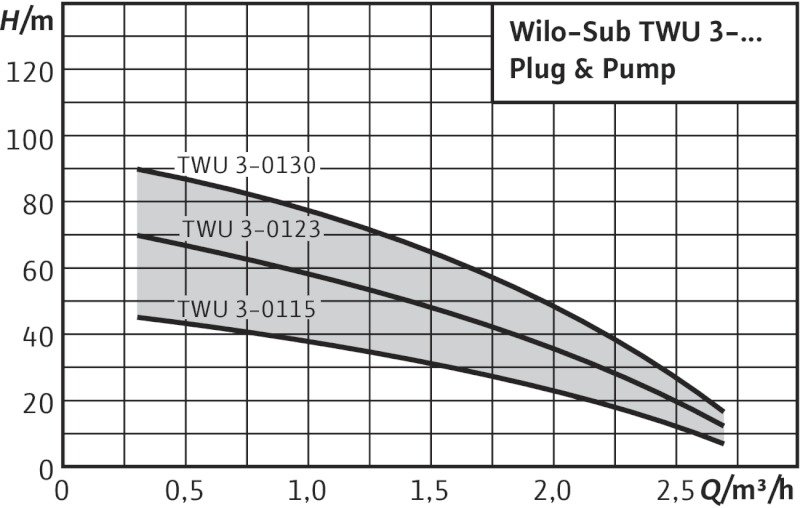 Скважинный насос Wilo Sub TWU 3-0115-EM-PnP/DS (комплект)- фото2