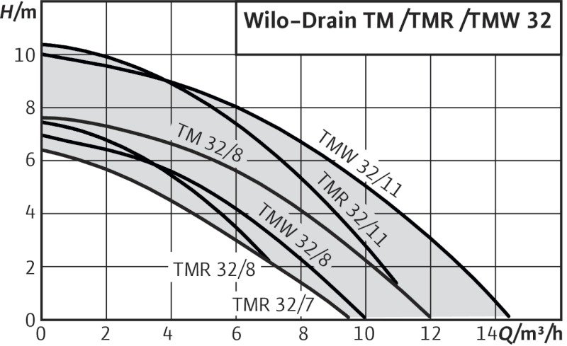 Дренажный насос Wilo Drain TMR 32/11- фото2