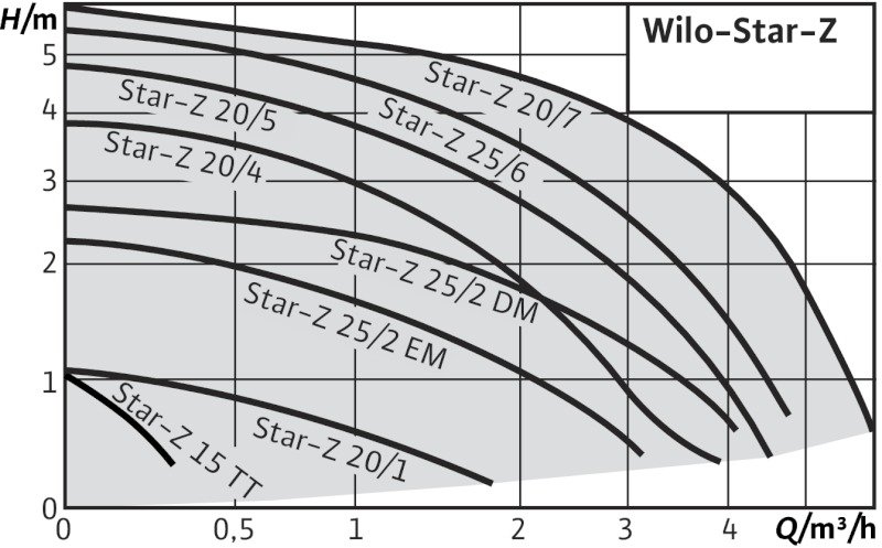Насос циркуляционный Wilo Star-Z 20/4-3- фото2
