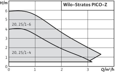 Насос циркуляционный Wilo Stratos PICO-Z 25/1-4- фото2