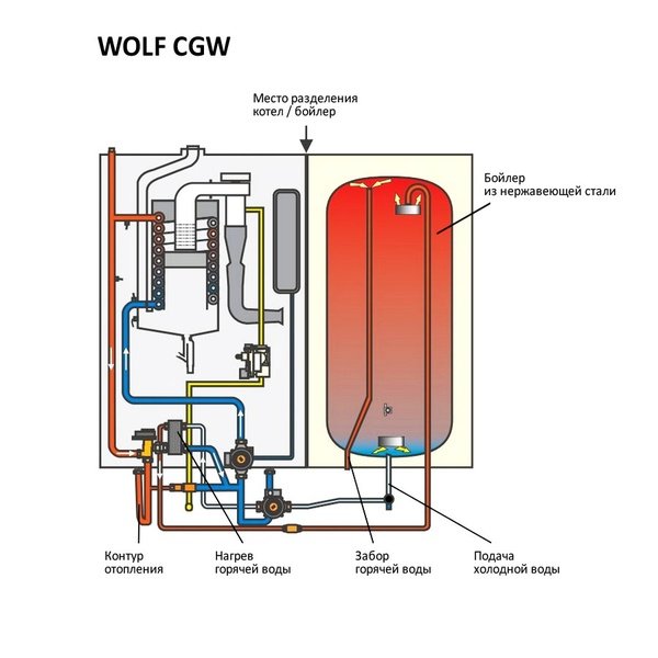 Конденсационный газовый котёл Wolf CGW-2-14/100L- фото3